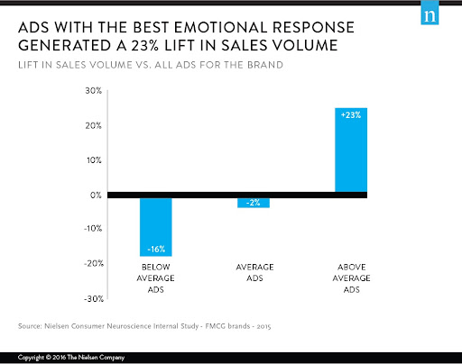 emotional advertising graph